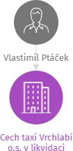 Cech taxi Vrchlabí o.s. v likvidaci, IČO: 22830162: vizualizace vztahů osob a společností