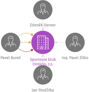 Sportovní klub Ontário, z.s., IČO: 22825037: vizualizace vztahů osob a společností