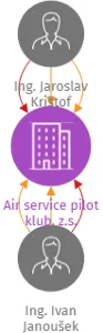Air service pilot klub, z.s., IČO: 22827501: vizualizace vztahů osob a společností