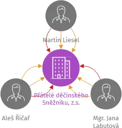 Přátelé děčínského Sněžníku, z.s., IČO: 22825177: vizualizace vztahů osob a společností