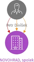 NOVOHRAD, spolek, IČO: 22897411: vizualizace vztahů osob a společností