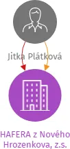 HAFERA z Nového Hrozenkova, z.s., IČO: 22899766: vizualizace vztahů osob a společností