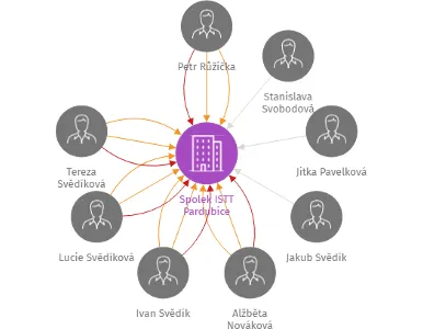 Spolek ISTT Pardubice, IČO: 22823379: vizualizace vztahů osob a společností