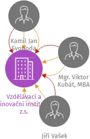 Vzdělávací a inovační institut, z.s., IČO: 22860801: vizualizace vztahů osob a společností