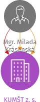 KUMŠT z. s., IČO: 22887849: vizualizace vztahů osob a společností