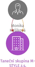 Vizualizace vztahů osob a společností - Taneční skupina M-STYLE z.s.