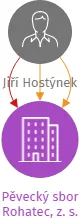 Pěvecký sbor Rohatec, z. s., IČO: 22822887: vizualizace vztahů osob a společností