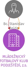 MLÁDEŽNICKÝ FOTBALOVÝ KLUB PODJEŠTĚDÍ, z.s., IČO: 22886192: vizualizace vztahů osob a společností