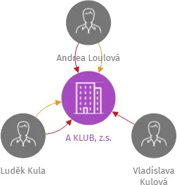 A KLUB, z.s., IČO: 22842080: vizualizace vztahů osob a společností