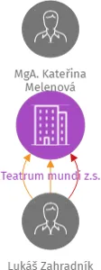 Teatrum mundi z.s., IČO: 22838066: vizualizace vztahů osob a společností