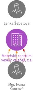 Mateřské centrum Veselý Paleček, z.s., IČO: 22838015: vizualizace vztahů osob a společností