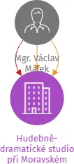 Hudebně-dramatické studio při Moravském divadle Olomouc, z. s., IČO: 22872884: vizualizace vztahů osob a společností