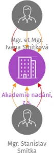 Akademie nadání, z.s., IČO: 22823417: vizualizace vztahů osob a společností