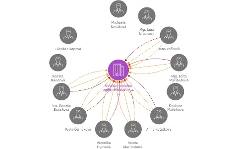 Oblastní skupina agility Hloubětín, z. s., IČO: 22889124: vizualizace vztahů osob a společností