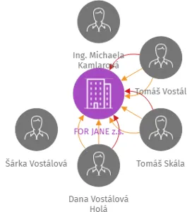 FOR JANE z.s., IČO: 22866418: vizualizace vztahů osob a společností