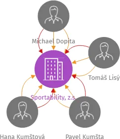 Sportability, z.s., IČO: 22885102: vizualizace vztahů osob a společností