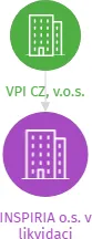 INSPIRIA o.s. v likvidaci, IČO: 22855882: vizualizace vztahů osob a společností