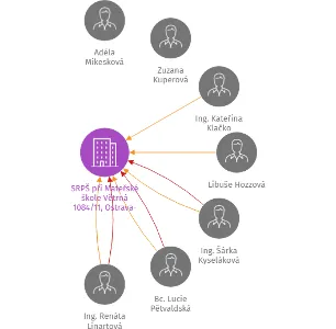 SRPŠ při Mateřské škole Větrná 1084/11, Ostrava-Poruba z.s., IČO: 22866175: vizualizace vztahů osob a společností