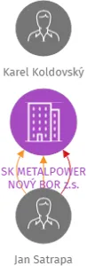 SK METALPOWER NOVÝ BOR z.s., IČO: 22821392: vizualizace vztahů osob a společností