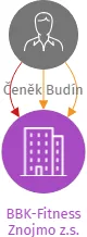 BBK-Fitness Znojmo z.s., IČO: 22813543: vizualizace vztahů osob a společností