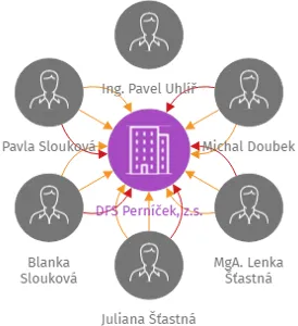 DFS Perníček, z.s., IČO: 22839828: vizualizace vztahů osob a společností