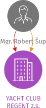 Vizualizace vztahů osob a společností - YACHT CLUB REGENT z.s.