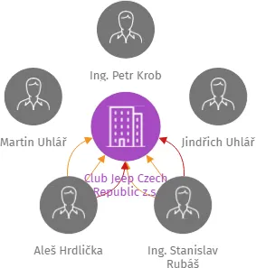Club Jeep Czech Republic z.s., IČO: 22882651: vizualizace vztahů osob a společností