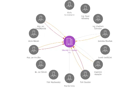 Slezský FC Opava z.s., IČO: 22883304: vizualizace vztahů osob a společností