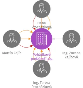 Pohádkové podzámčí z.s., IČO: 22883606: vizualizace vztahů osob a společností