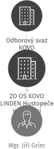 ZO OS KOVO LINDEN Hustopeče v likvidaci, IČO: 22883291: vizualizace vztahů osob a společností