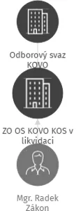 ZO OS KOVO KOS v likvidaci, IČO: 22882731: vizualizace vztahů osob a společností
