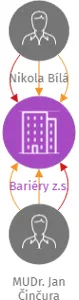 Bariéry z.s., IČO: 22883525: vizualizace vztahů osob a společností