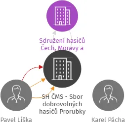 SH ČMS - Sbor dobrovolných hasičů Prorubky, IČO: 22882103: vizualizace vztahů osob a společností