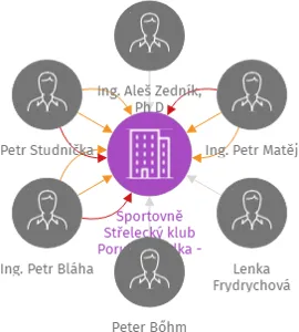 Sportovně Střelecký klub Poruba, Skalka - zapsaný spolek, IČO: 22882111: vizualizace vztahů osob a společností