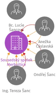 Sousedský spolek Merboltice, IČO: 22882375: vizualizace vztahů osob a společností