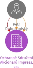 Vizualizace vztahů osob a společností - Ochranné Sdružení Akcionářů Impress, z.s.