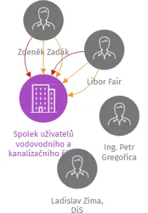 Spolek uživatelů vodovodního a kanalizačního řádu v lokalitě Malesice, IČO: 22880968: vizualizace vztahů osob a společností