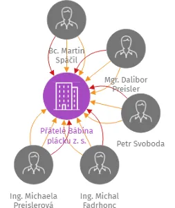 Přátelé Bábina plácku z. s., IČO: 22881280: vizualizace vztahů osob a společností