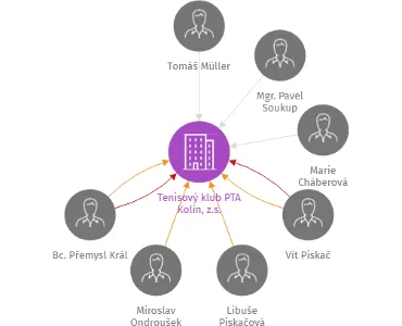 Tenisový klub PTA Kolín, z.s., IČO: 22878751: vizualizace vztahů osob a společností