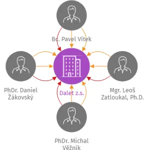 Dalet z.s., IČO: 22878947: vizualizace vztahů osob a společností
