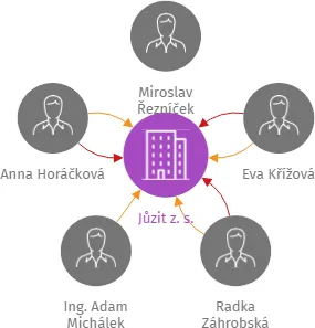 Jůzit z. s., IČO: 22878637: vizualizace vztahů osob a společností
