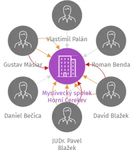 Myslivecký spolek Horní Cerekev, IČO: 22876871: vizualizace vztahů osob a společností