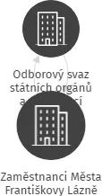 Zaměstnanci Města Františkovy Lázně, IČO: 22877738: vizualizace vztahů osob a společností