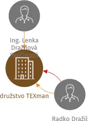 družstvo TEXman, IČO: 22800212: vizualizace vztahů osob a společností