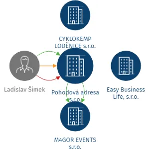 Pohodová adresa s.r.o., IČO: 22800271: vizualizace vztahů osob a společností