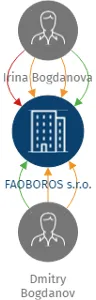 FAOBOROS s.r.o., IČO: 22800565: vizualizace vztahů osob a společností