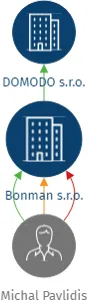 Bonman s.r.o., IČO: 22800051: vizualizace vztahů osob a společností