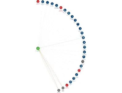Vizualizace vztahů osob a společností - Insolvenční správci v.o.s.