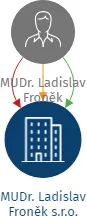 MUDr. Ladislav Froněk s.r.o., IČO: 22800964: vizualizace vztahů osob a společností