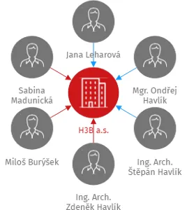 H3B a.s., IČO: 22801561: vizualizace vztahů osob a společností